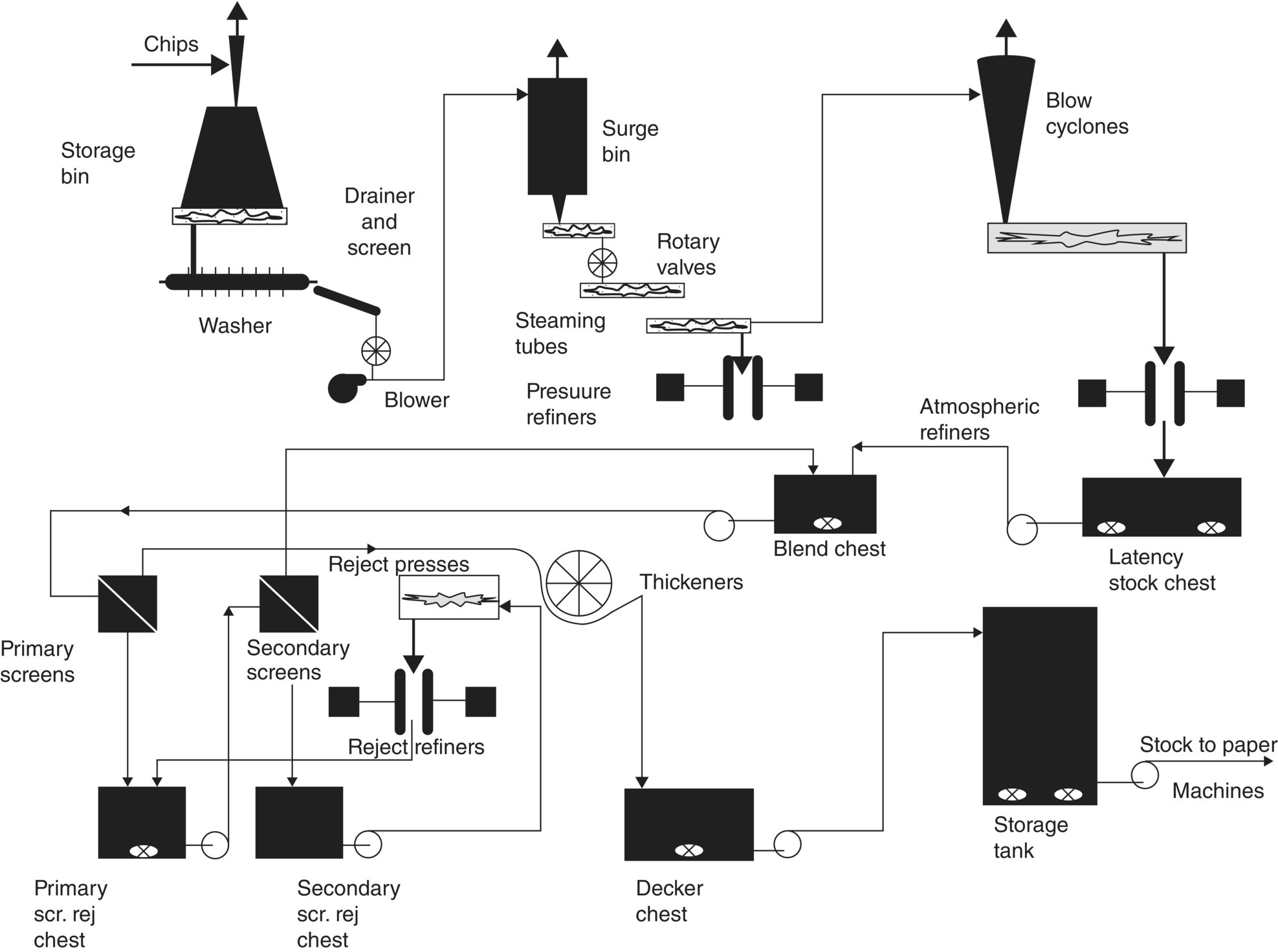 Basic flow diagram for TMP process starting from chips connecting to “Washer,” to “Blower,” to “Surge bin,” to “Rotary valves,” to “low cyclones,” to “latency stock chest,” etc. leading to “Machines.”