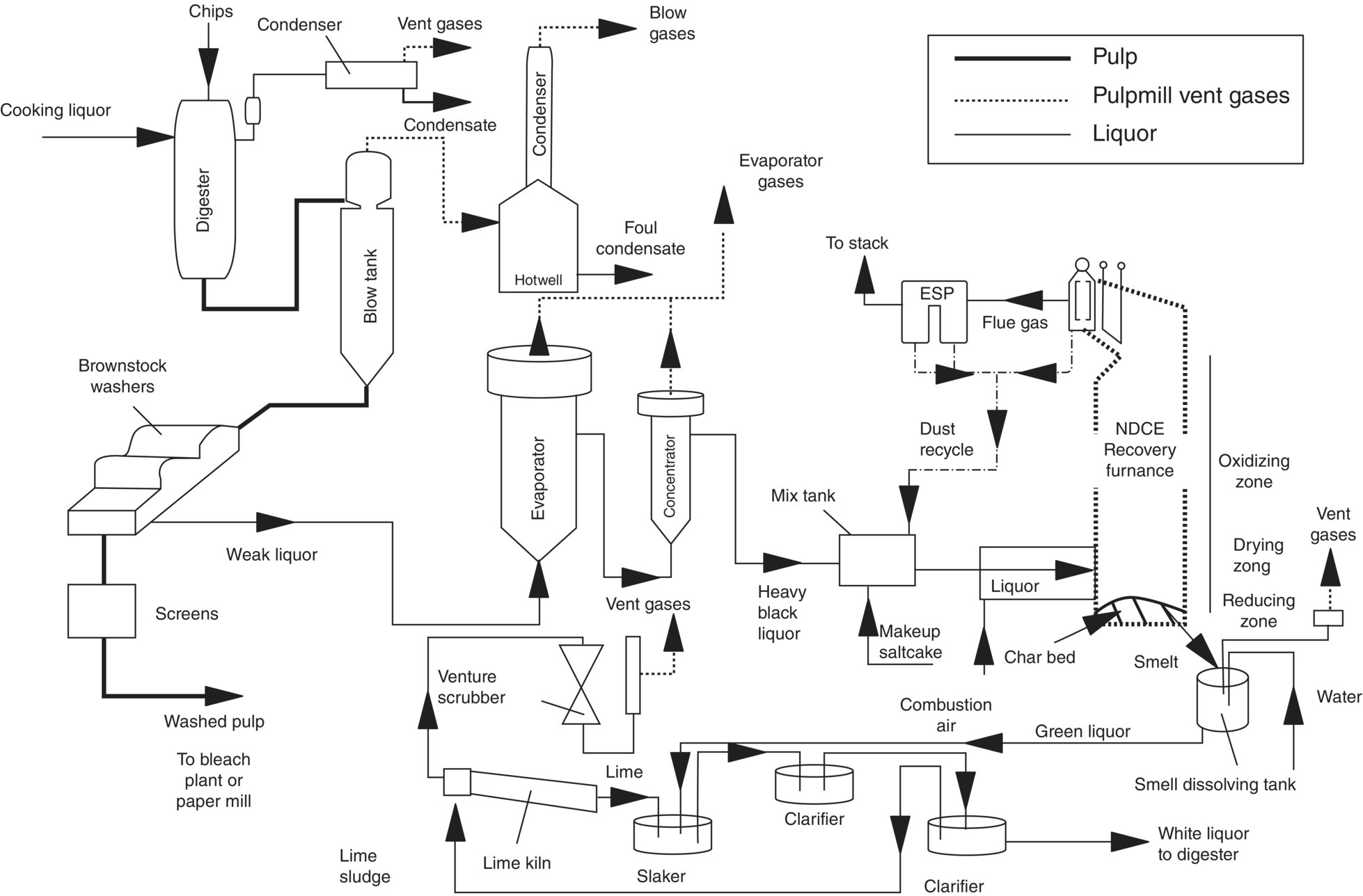 Schematic diagram of a typical kraft-sulfate pulping and recovery process starting from cooking liquor and chips connecting to condenser, to digester, to brownstock washers, to screens, etc.