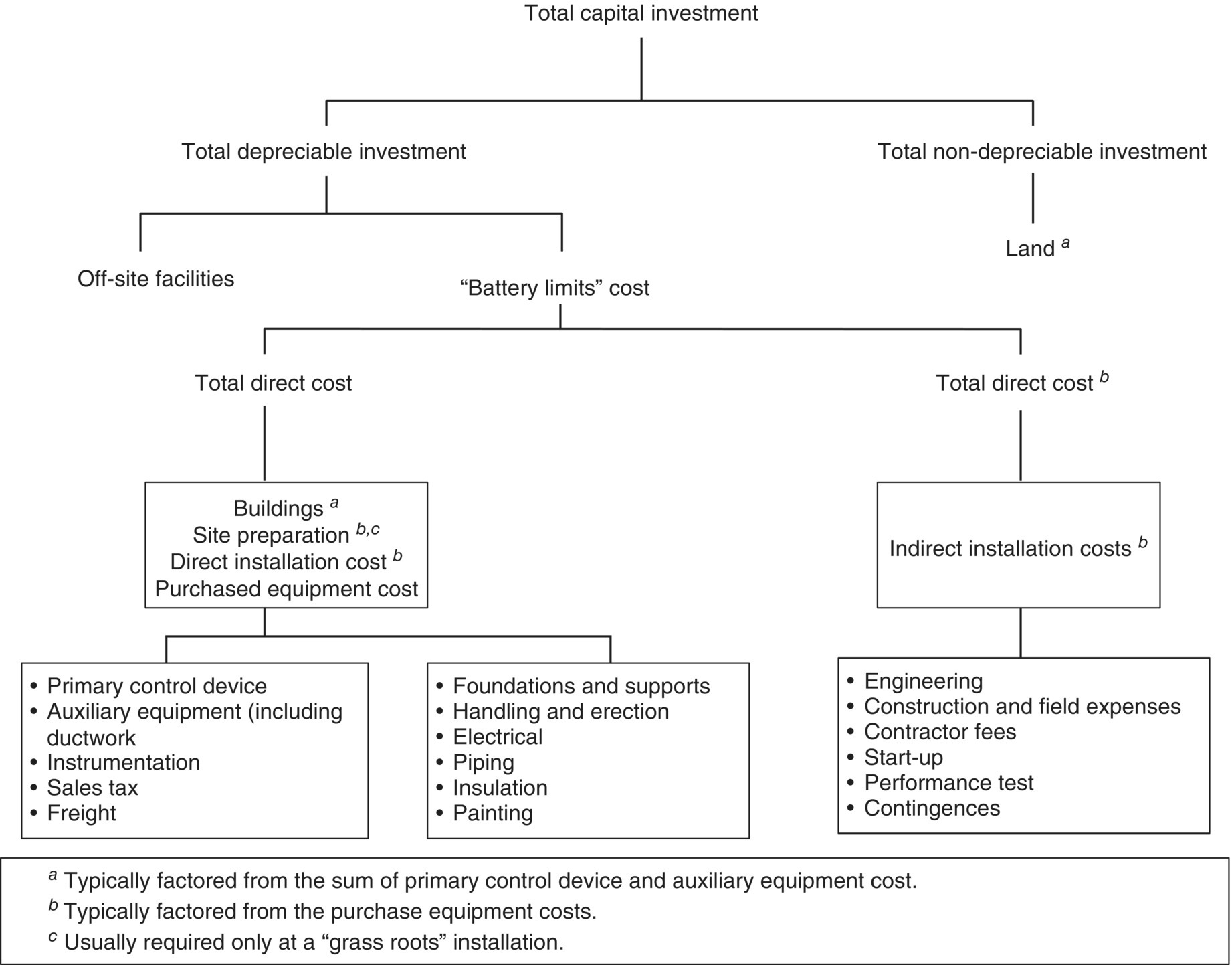 Diagram displaying total capital investment branching to total depreciable and non-depreciable investments, with total depreciable investment branching toe off-site facilities and battery limits cost.