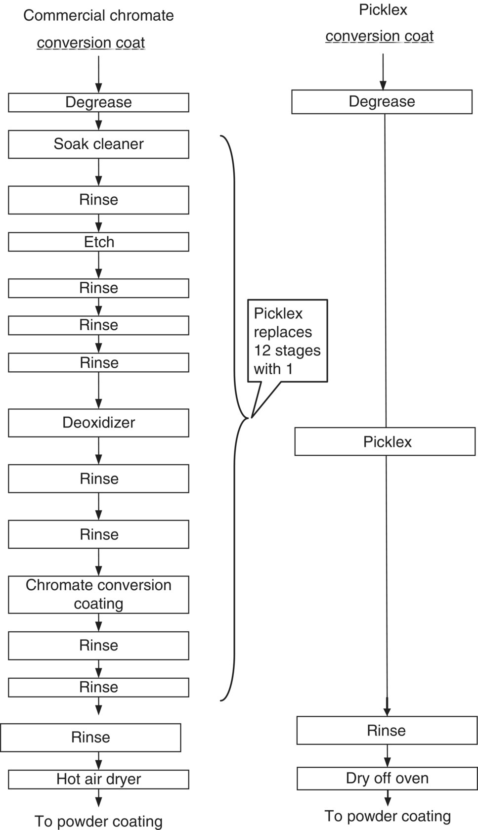 Flow diagrams illustrating the comparison of Picklex to conventional chromate conversion coating.