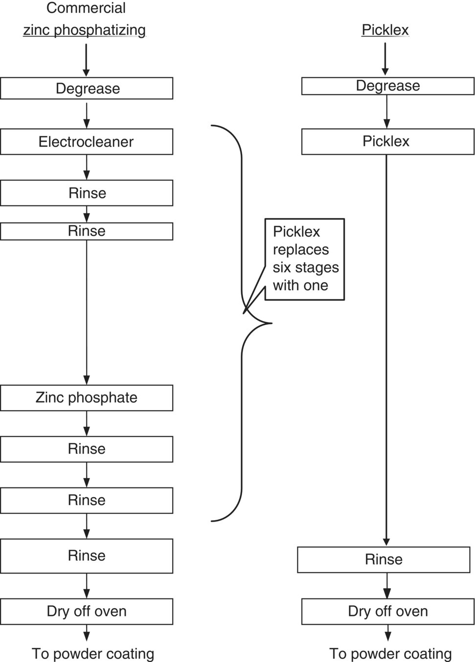 Flow diagrams illustrating the comparison of Picklex to conventional zinc phosphatizing.