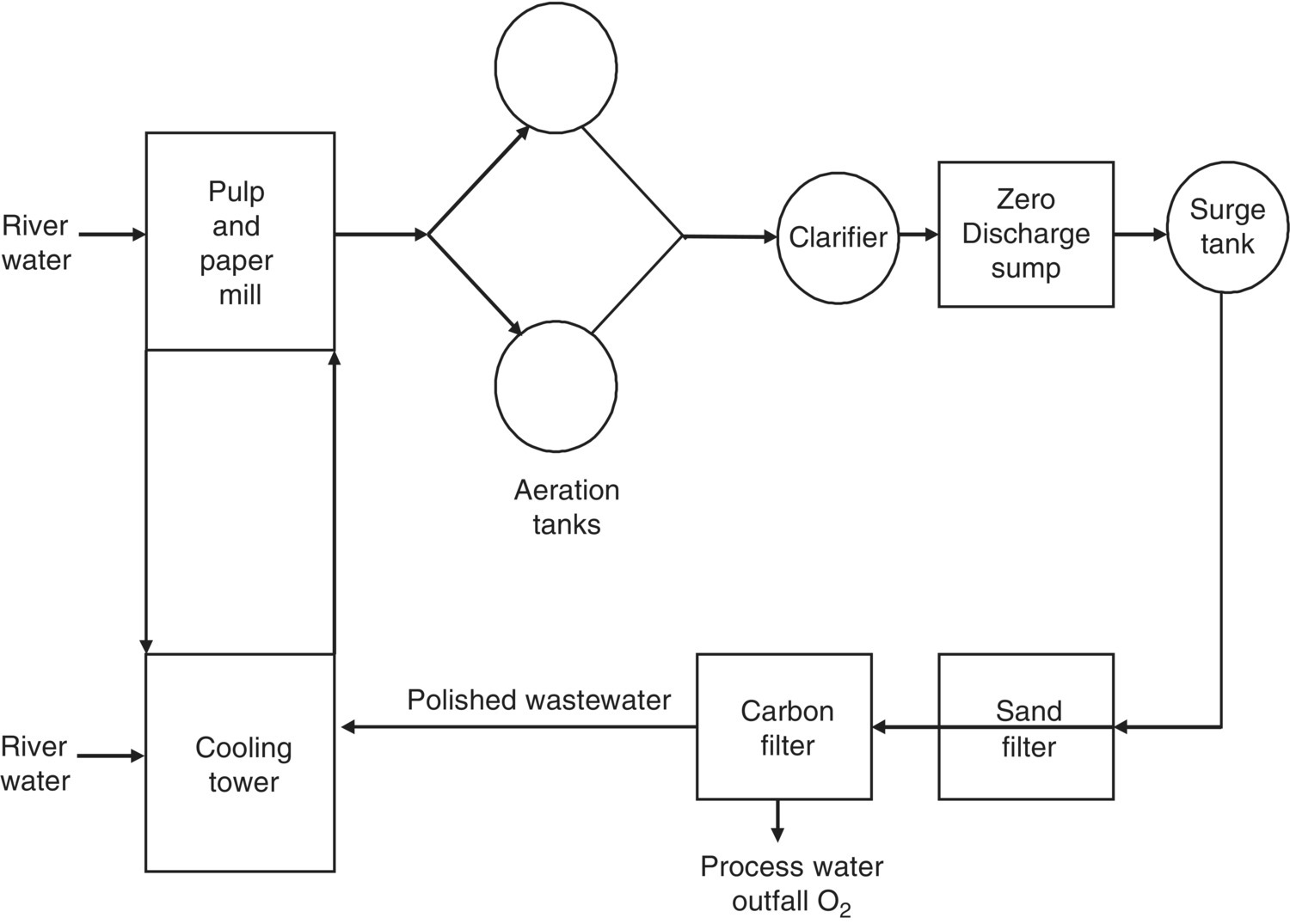 Schematic of a pulp and paper mill closed-loop recycling system for Zero Discharge system, with pulp and paper mill, cooling tower, clarifier, carbon filter, zero discharge sump, sand filter, and surge tank being labeled.