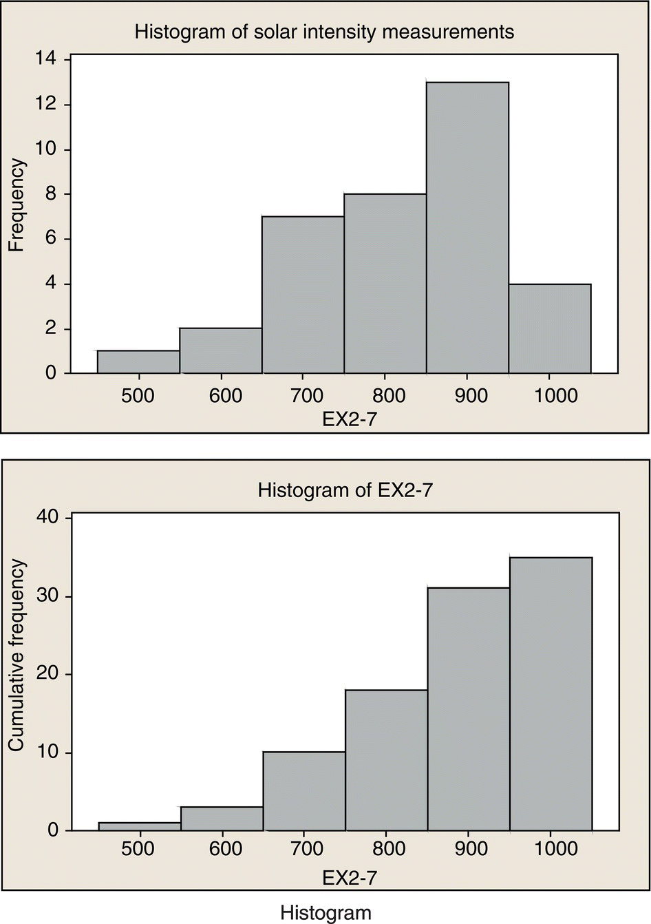 Histogram of solar intensity measurements (top) and histogram of EX2-7 (bottom).