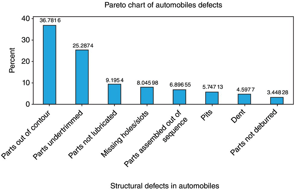 Pareto chart of automobiles defects, with vertical bars for parts out of contour, parts undertrimmed, parts not lubricated, missing holes/slots, parts assembled out of sequence, pits, dent, and parts not deburred.