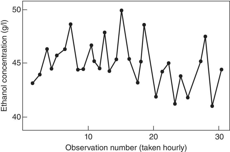 A time series plot of ethanol concentration, displaying a fluctuating curve with circle markers lying on it.