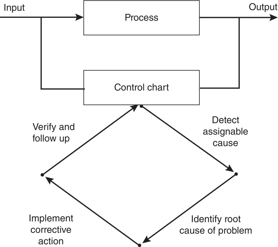 Schematic diagram of process improvement using the control chart, with 4 arrows for detect assignable cause, identify root cause of problem, implement corrective action, and very and follow up in a diamond formation.