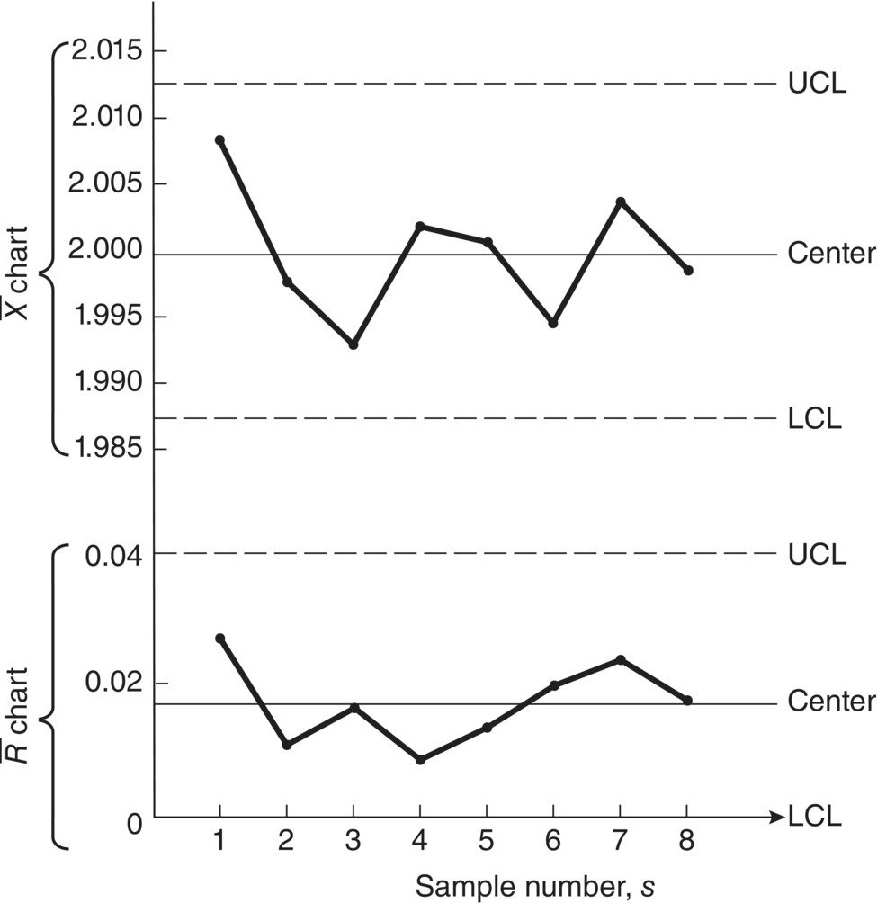 Two control charts (X̄ and R̄) each displaying a fluctuating curve and horizontal lines for UCL, center, and LCL.