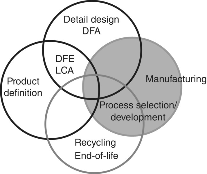 Schematic displaying four overlapping circles for product definition (left), detail design DFA (top), manufacturing (right), and recycling end-of-life (bottom).