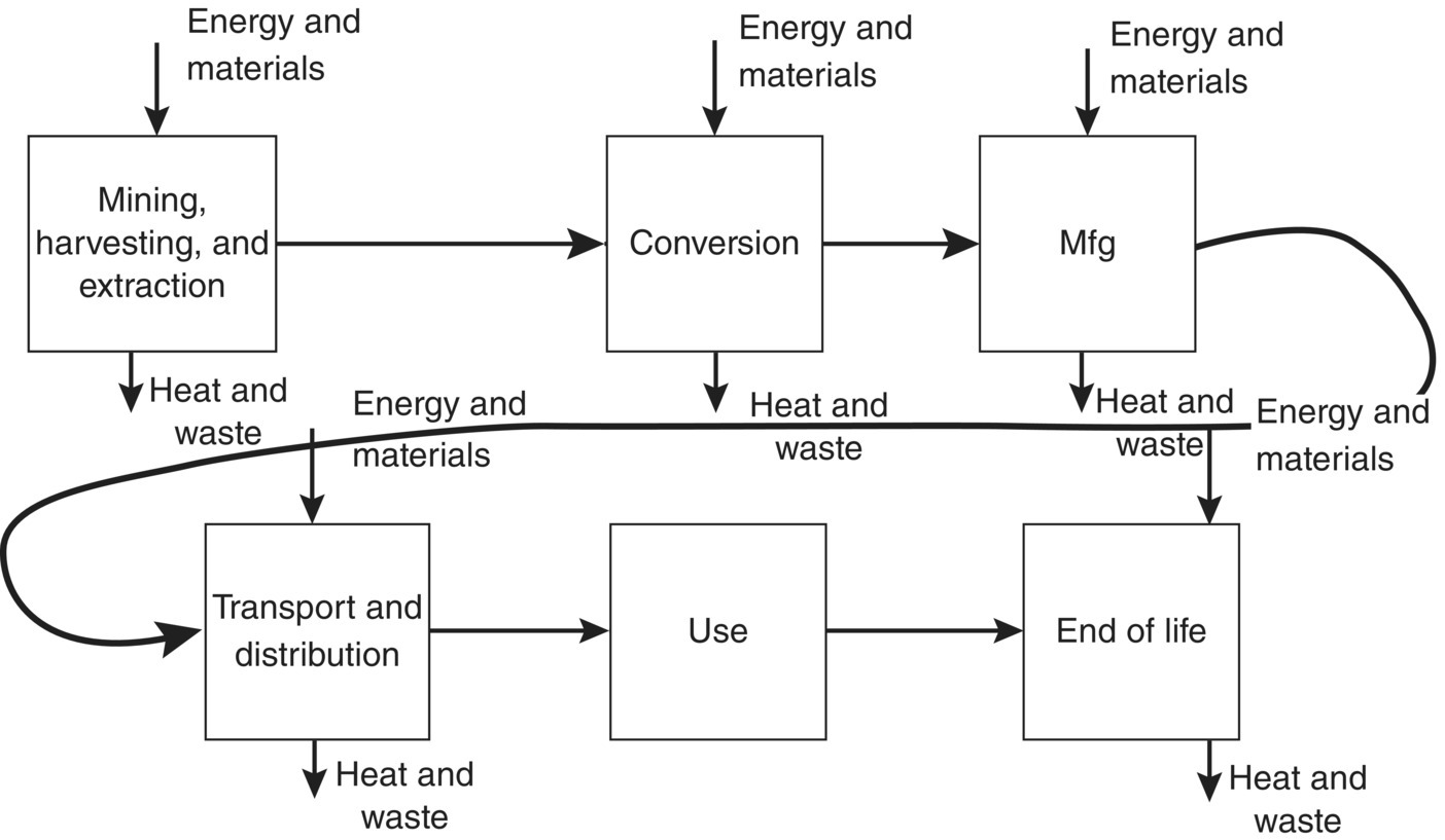 Schematic displaying arrows from mining, harvesting, and extraction to conversion, to manufacturing, to transport and distribution, to use, then to end of life.