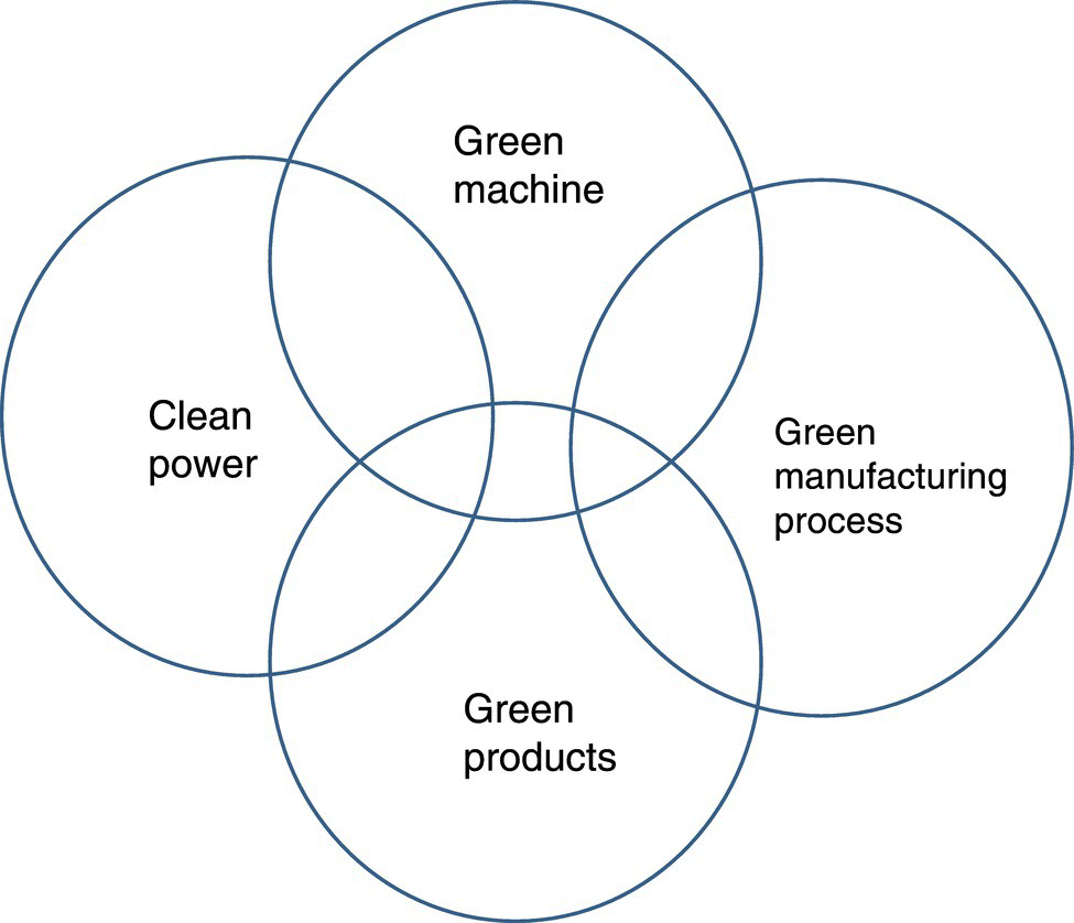 Venn diagram depicting the components of green and sustainable manufacturing, with 4 overlapping circles for green machine (top), green products (bottom), clean power (left), and green manufacturing process (right).