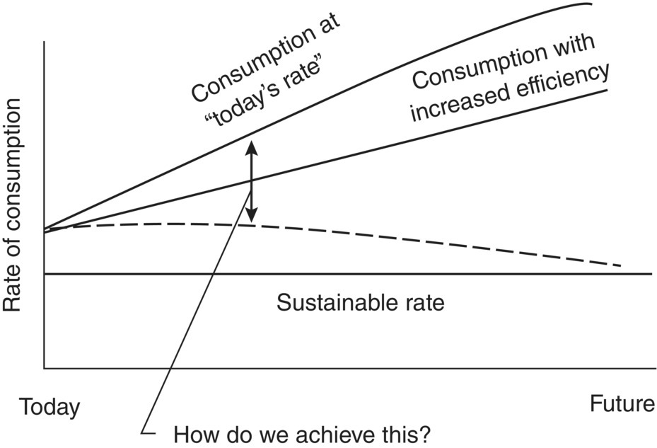 Graphical representation displaying 2 ascending curves for consumption at today’s rate and consumption with increased efficiency, a descending dashed curve, and a horizontal lie for sustainable rate.