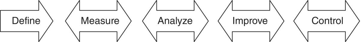 Diagram illustrating the five major components of the DMAIC model depicted by a rightward arrow labeled “Define” and 4 horizontal two-headed arrows labeled “Measure,” “Analyze,” “Improve,” and “Control.”