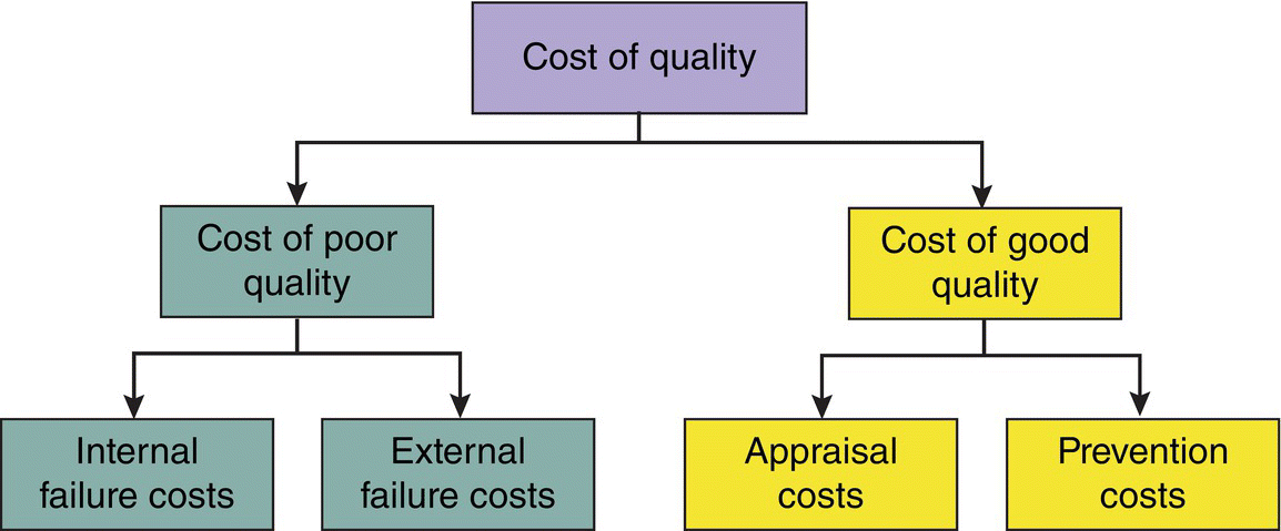 Diagram displaying cost of quality branching to cost of poor and cost of good quality. Cost of poor quality branches to internal and external failure costs. Cost of good quality branches to appraisal and prevention cost.