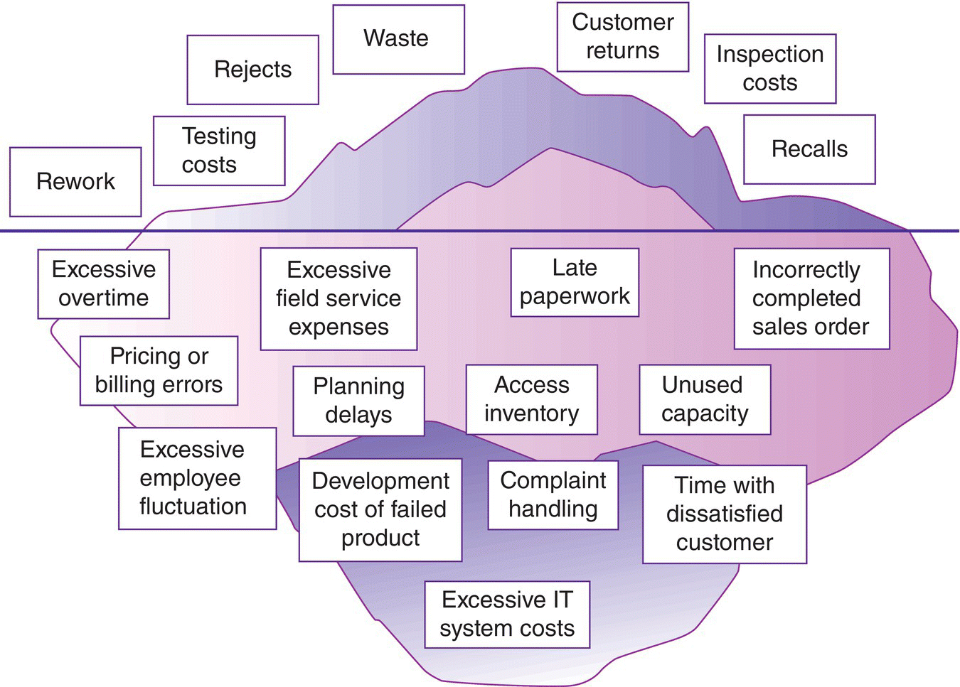 Iceberg model of cost of quality displaying boxes labeled rework, rejects, wastes, customer returns, recalls, etc. on top and boxes labeled late paperwork, access inventory, unused capacity, etc. at the bottom.