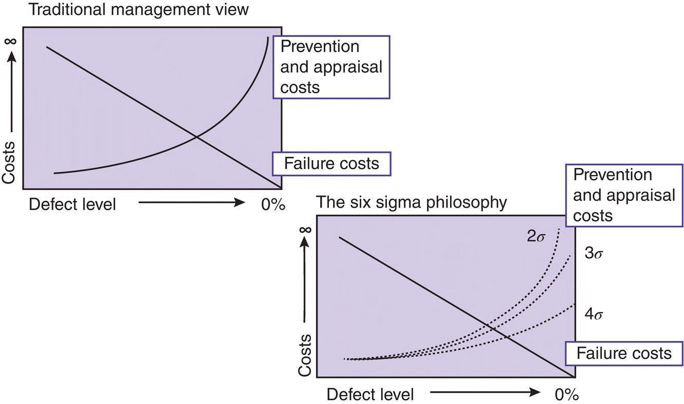 Graph of costs vs. defect level for traditional management view displaying a descending line and an ascending curve and for the Six Sigma philosophy displaying 3 ascending dashed curves and a descending line.