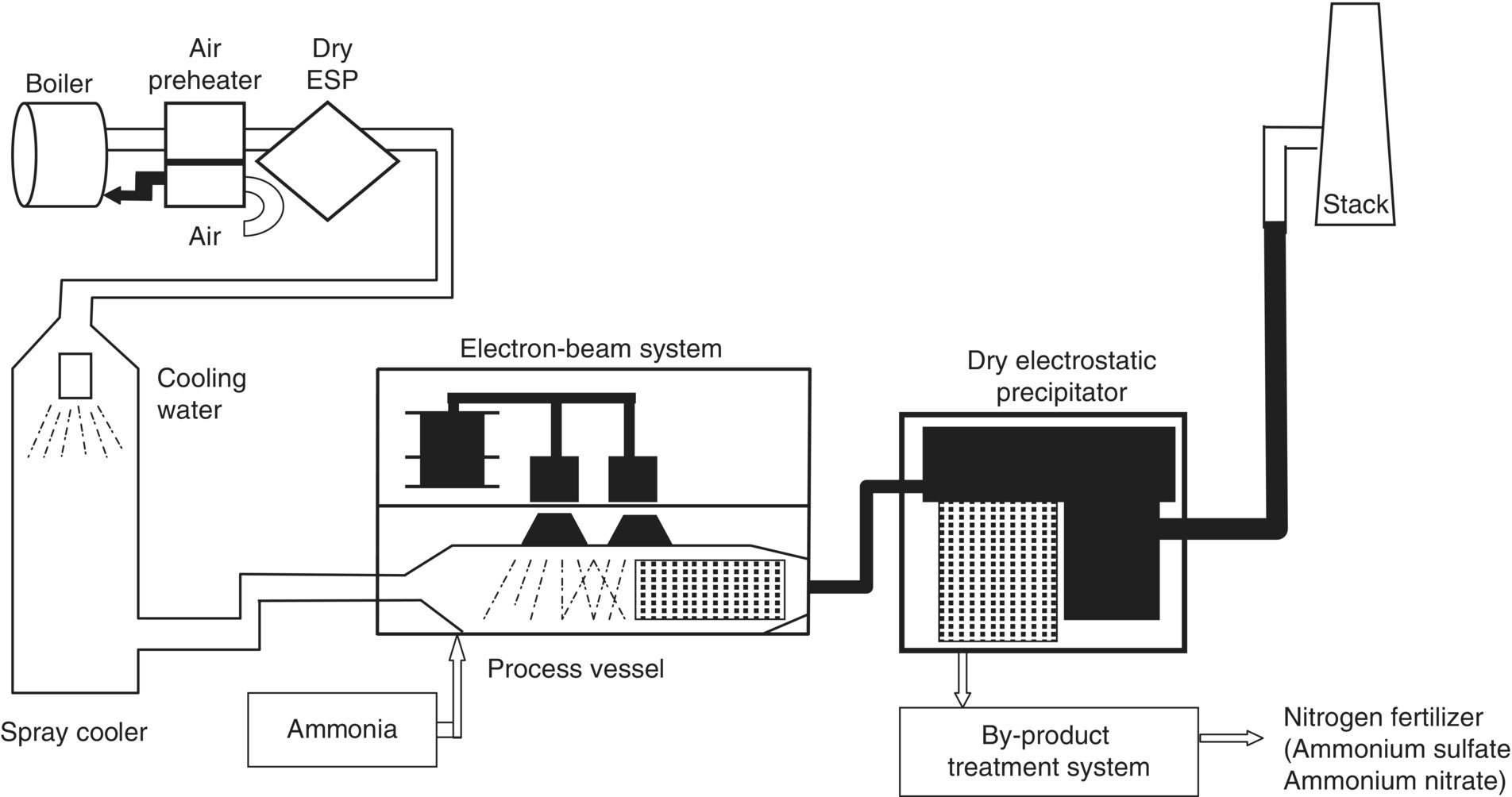 Schematic diagram of the electron beam–ammonia conversion of SO2 and NOx to fertilizer, which consists of a boiler, air preheater, dry ESP, spray cooler, electron-beam system, dry electrostatic precipitator, etc.