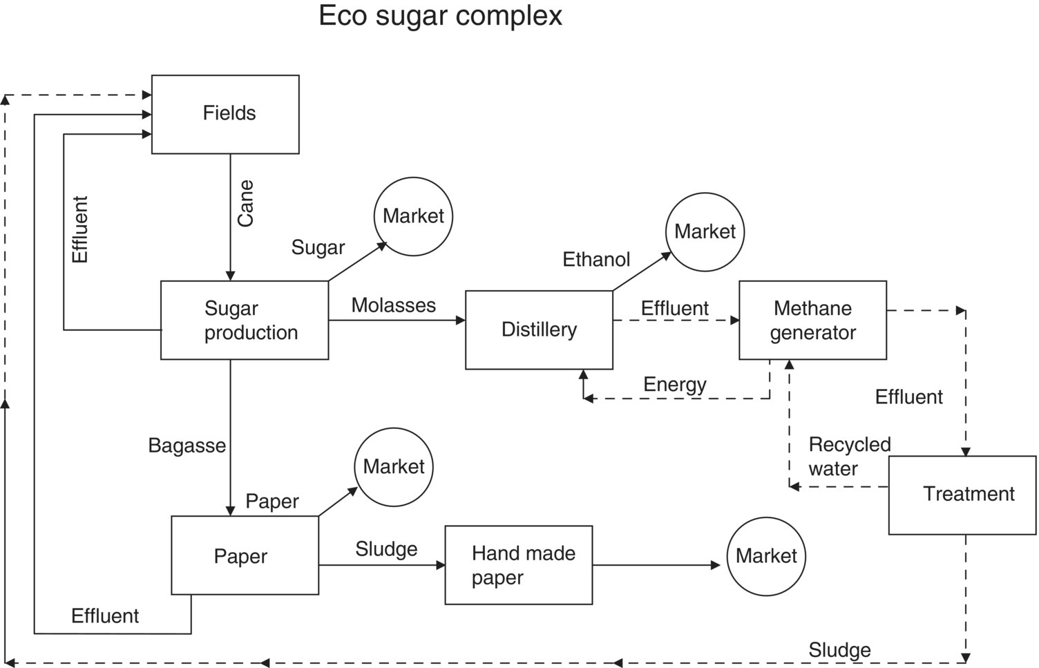 Schematic diagram of an agro-industrial eco-complex with boxes for fields, sugar production, paper, handmade paper, distillery, methane generator, and treatment interconnected by solid and dashed arrows.