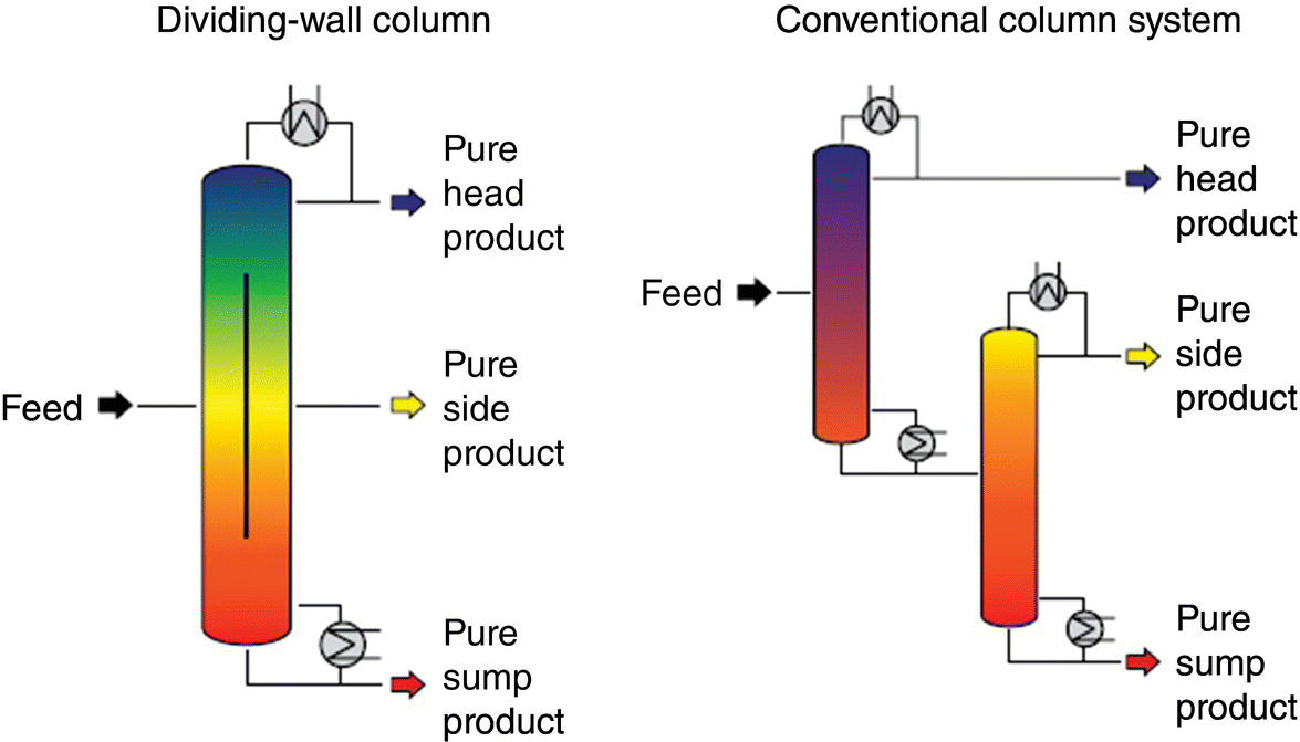 Schematic of a dividing-wall column (left) and a conventional column system (right), with arrows indicating the flow of feed, pure head product, pure side product, and pure sump product.