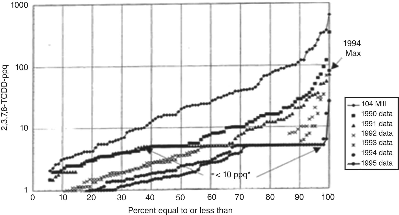 Graph of 2,3,7,8-TCDD-ppq vs. percent equal to or less than displaying ascending curves with markers for 104 mill, 1990 data, 1991 data, 1992 data, 1993 data, 1994 data, and 1995 data.