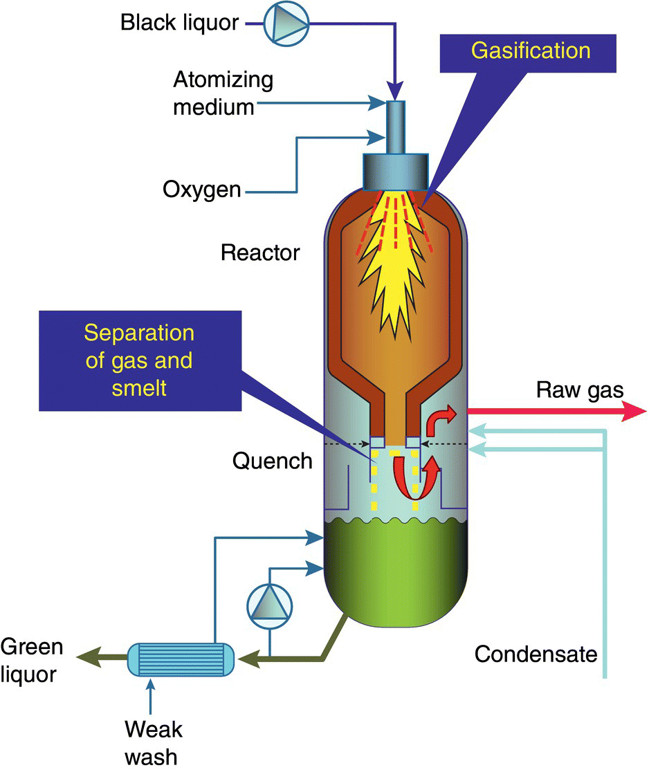 Schematic diagram illustrating a pressurized, oxygen-blown, HTBLG technology being developed by Chemrec.