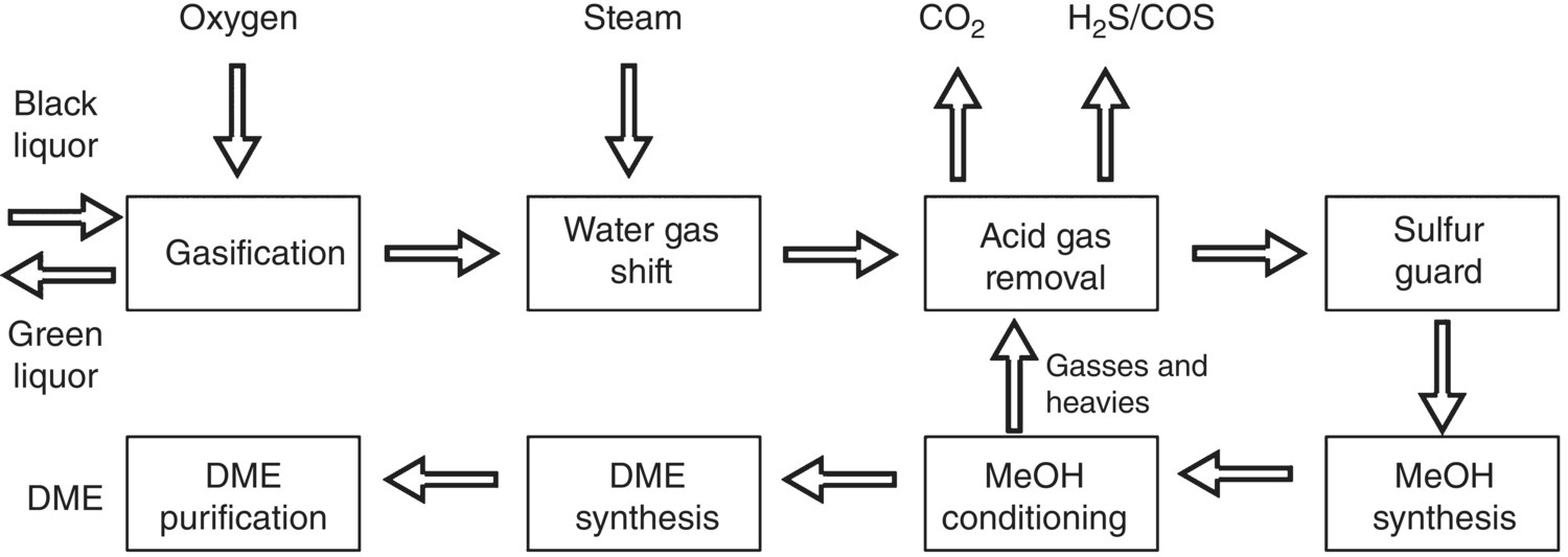 Schematic of the Pitéa DME production plant, with arrows from gasification to water gas shift, to acid gas removal, to sulfur guard, to MeOH synthesis, to MeOH conditioning, to DME synthesis, then to DME purification.