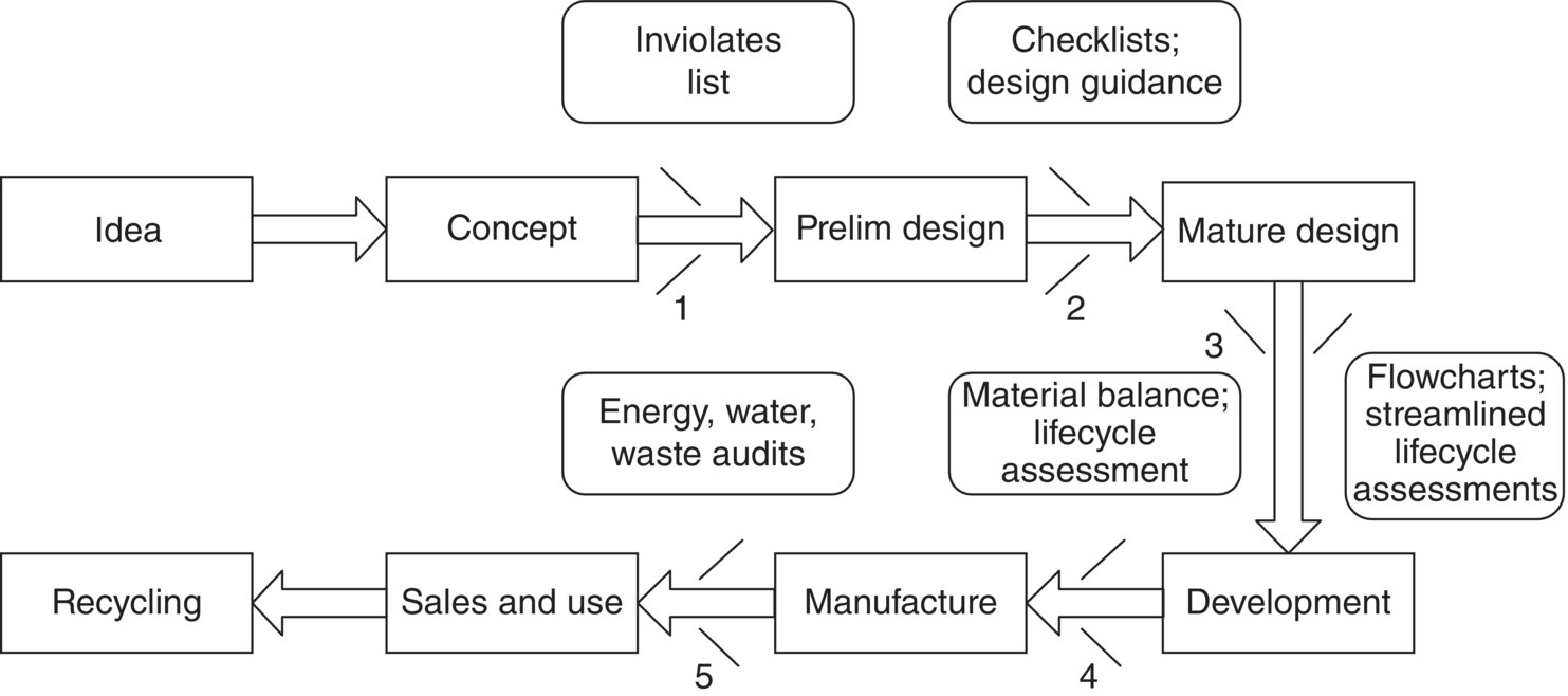 Flowchart of a product realization process with arrows from “Idea” to “concept,” to “Prelim design,” “Mature design,” to “Development,” to “Manufacture,” to “Sales and use,” then to “Recycling.”