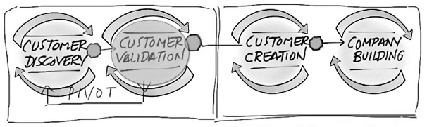 Chapter 4: Customer Validation - The Four Steps to the Epiphany [Book]