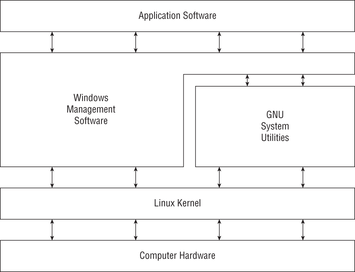 CHAPTER 1: Starting with Linux Shells - Linux Command Line and Shell ...