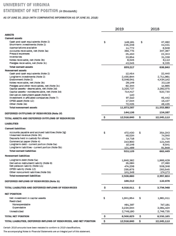 Appendix D: University of Virginia – Basic Financial Statements ...