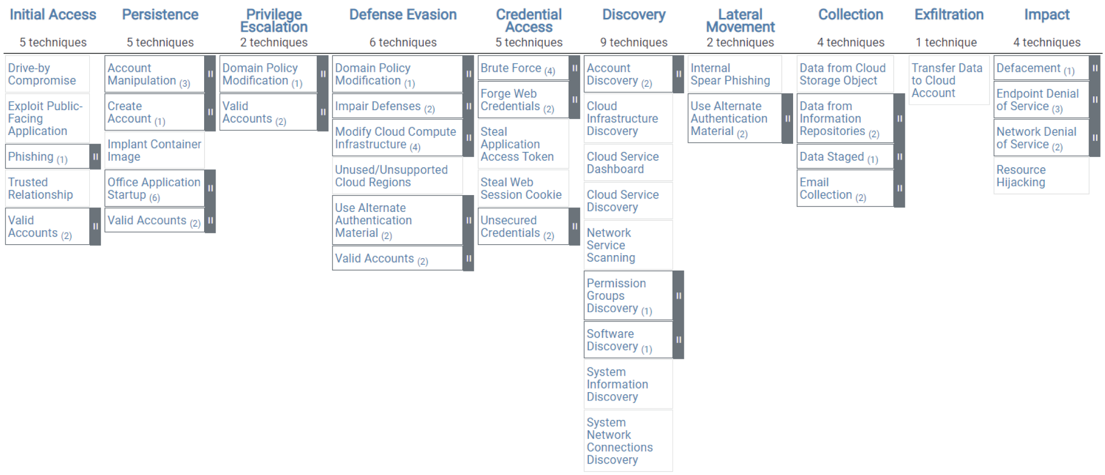 APPENDIX G: MITRE Cloud Matrix - Threat Hunting in the Cloud [Book]
