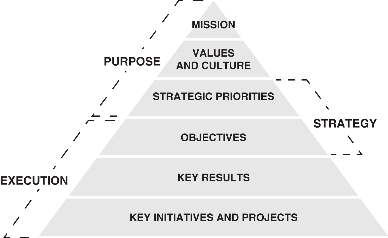 CHAPTER 1: Core Concepts: What Are OKRs? - OKRs for All [Book]