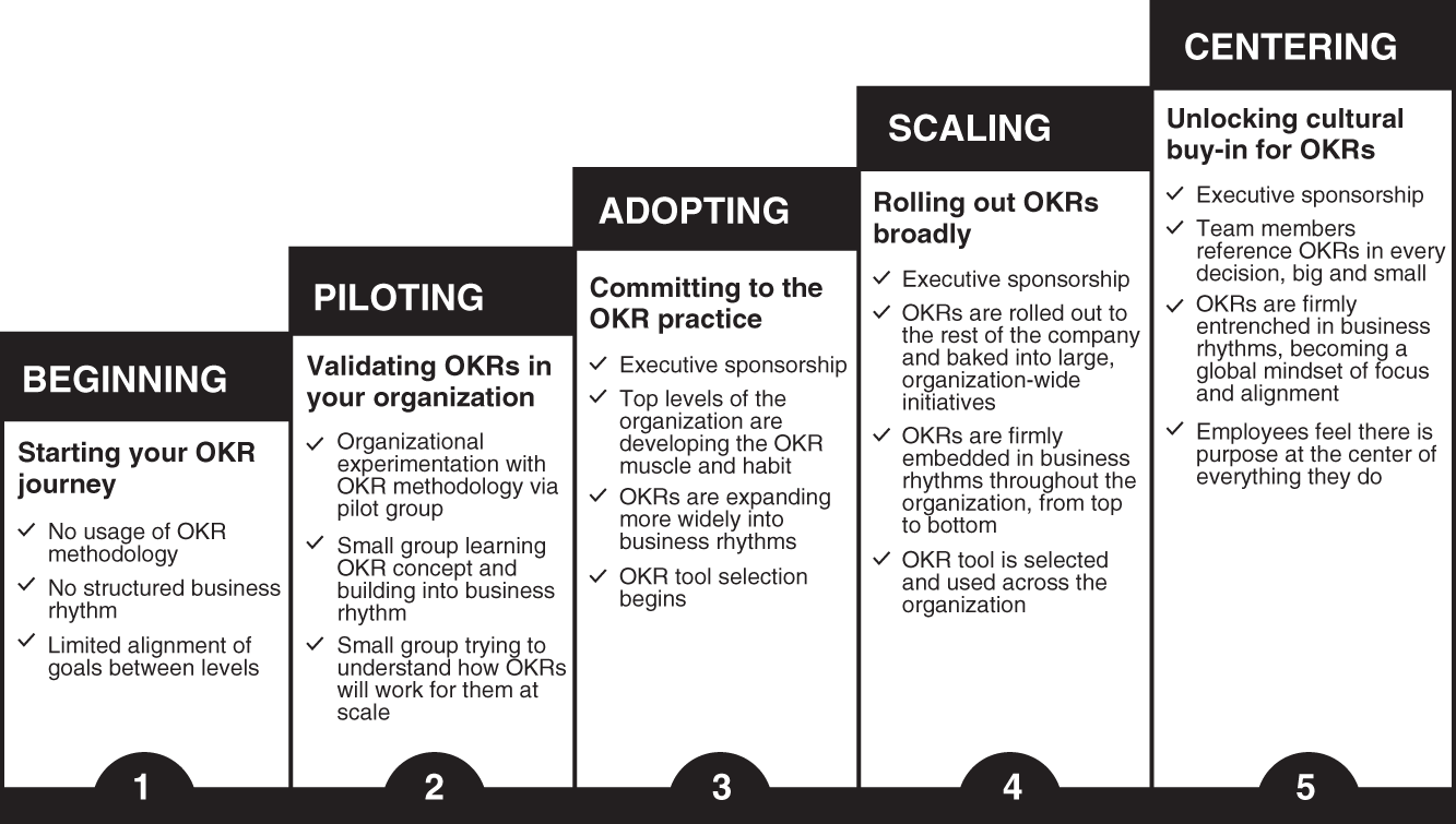 PART IV: Getting Started with OKRs - OKRs for All [Book]