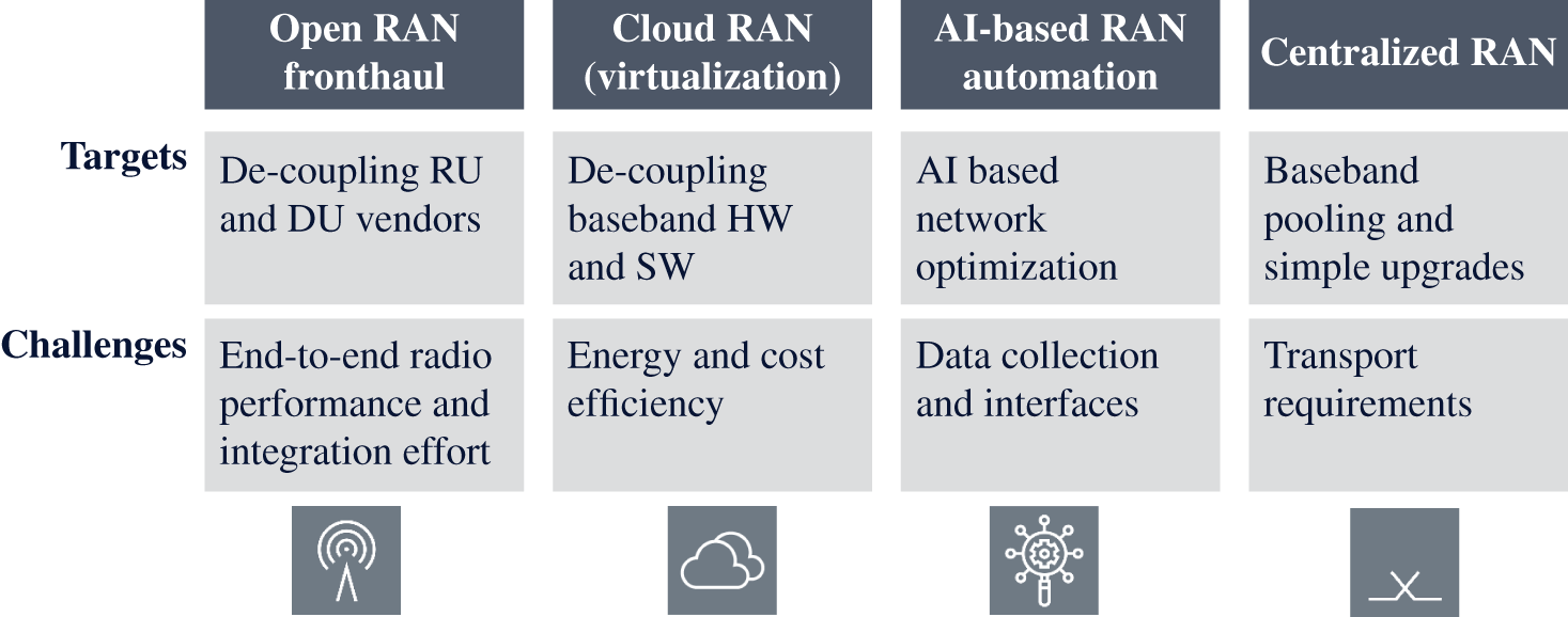 20 Open RAN and Virtualized RAN - 5G Technology, 2nd Edition [Book]