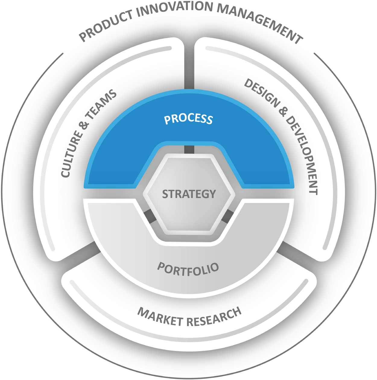 4 Product Innovation Process - Product Development and Management Body ...