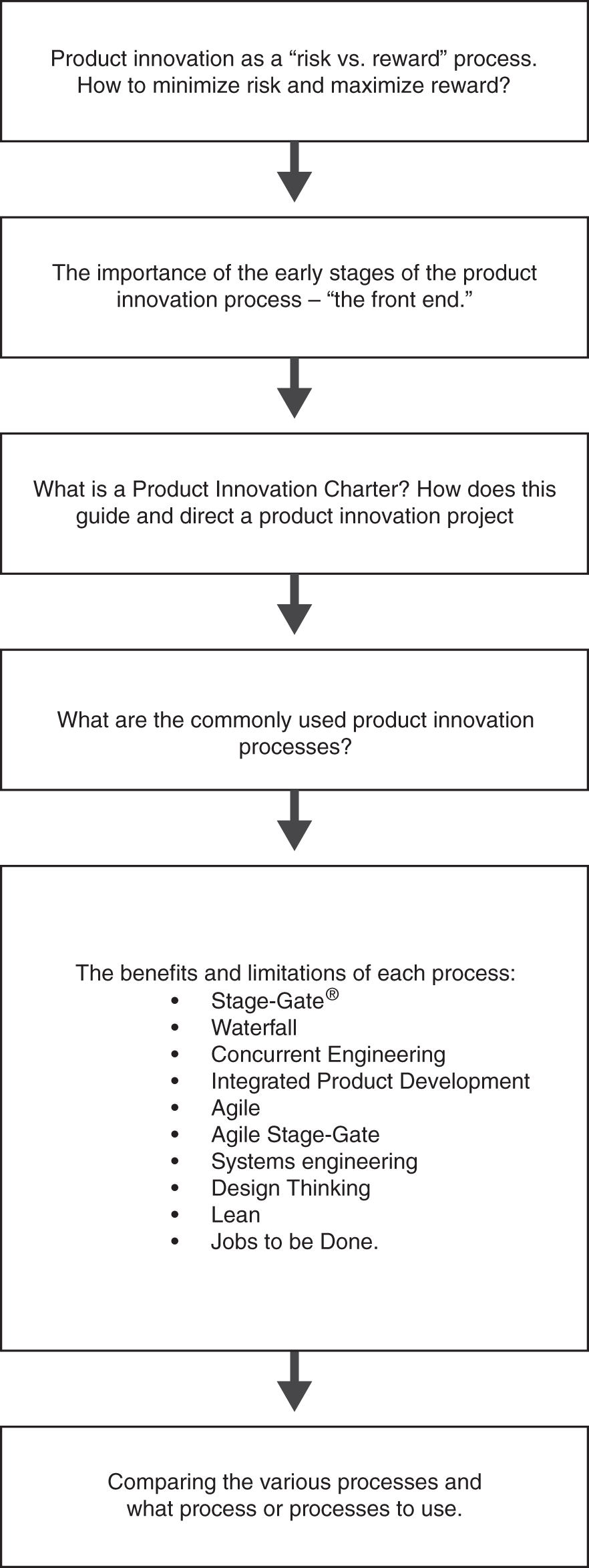 4 Product Innovation Process - Product Development and Management Body ...