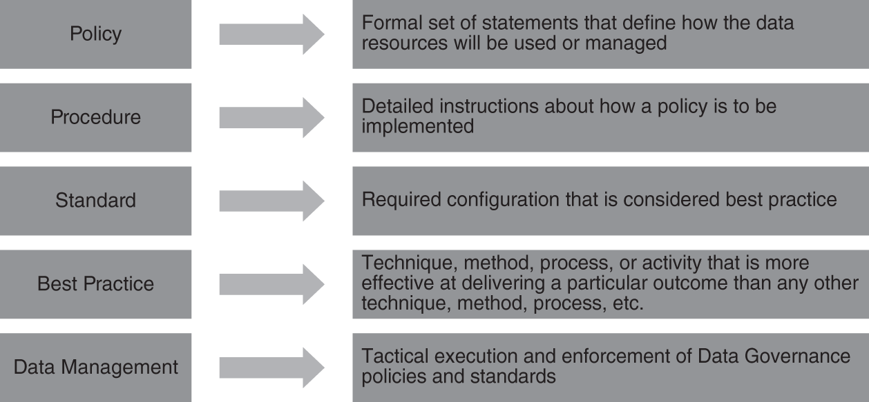 CHAPTER 13: Policies - Practitioner's Guide to Operationalizing Data ...