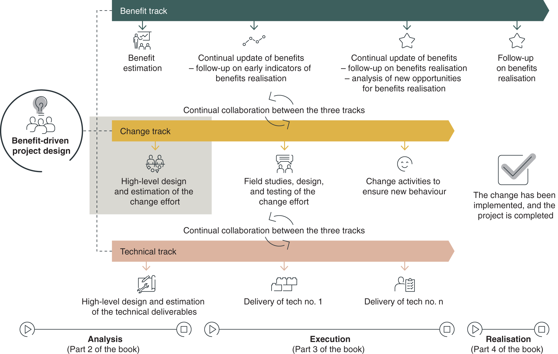 6 The Change Track in the Analysis Phase - Benefits Realisation [Book]