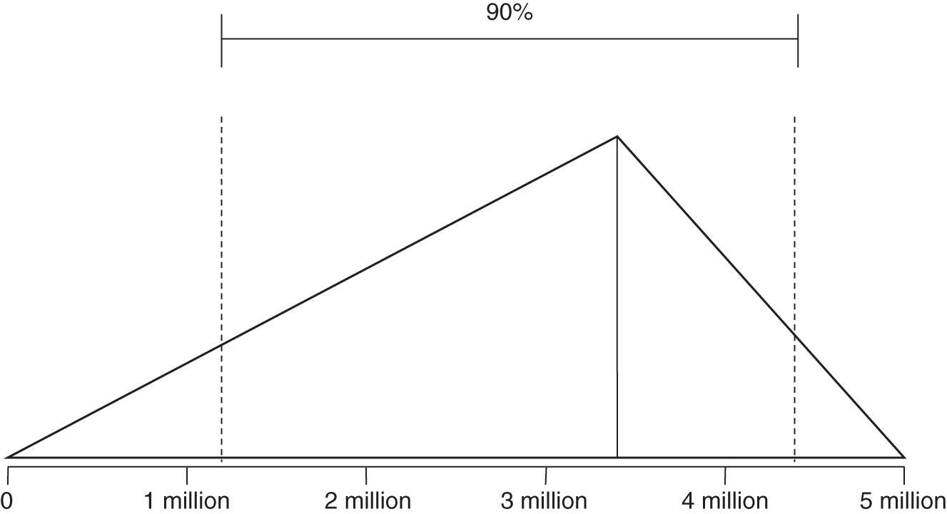 APPENDIX A: Selected Distributions - How to Measure Anything in ...