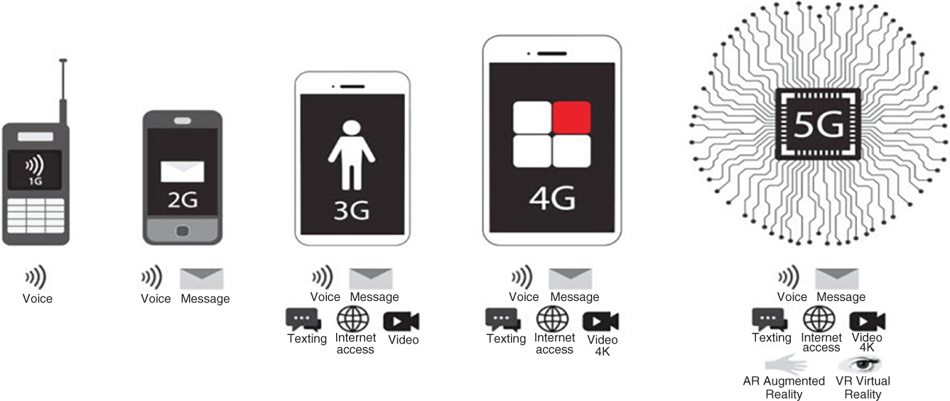 Schematic illustration of How to Think About the Evolution of Mobile Technology and Capabilities
