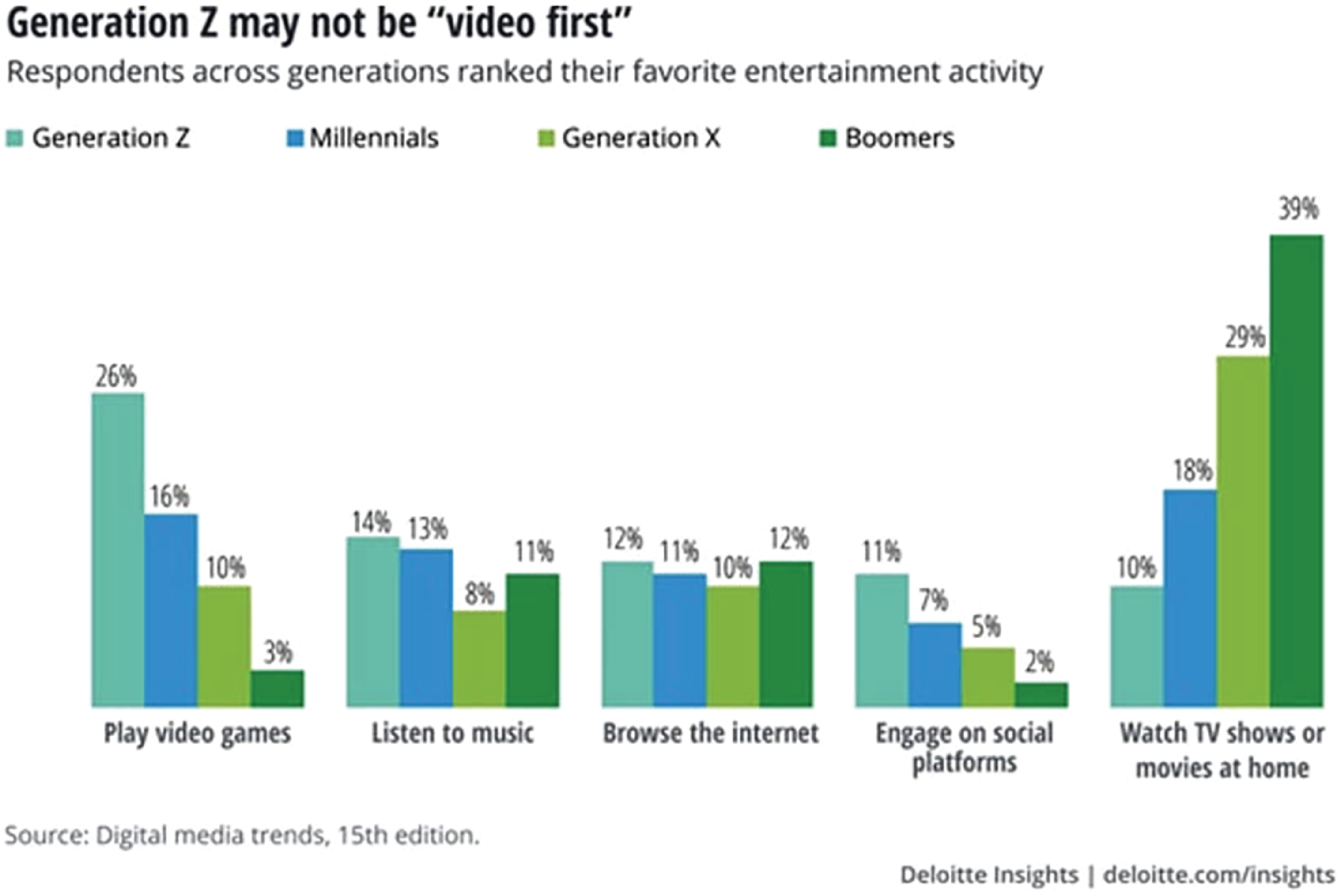 Schematic illustration of Comparison of Generations and Entertainment Preferences