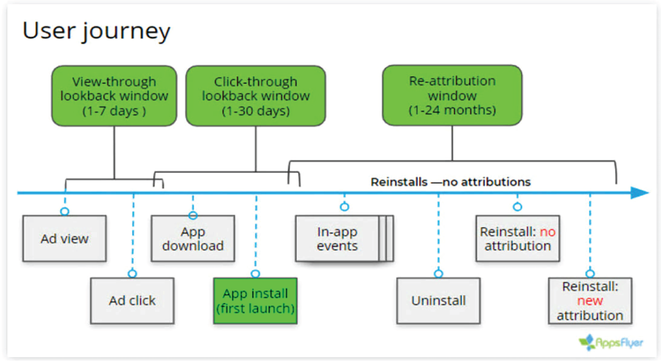 Schematic illustration of AppsFlyer Attribution Model