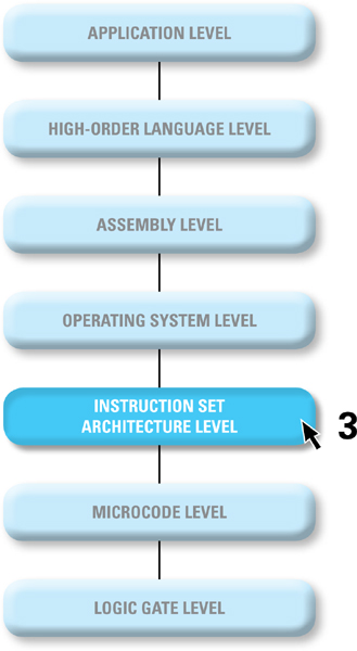 Level 3 Instruction Set Architecture - Computer Systems, 5th Edition [Book]