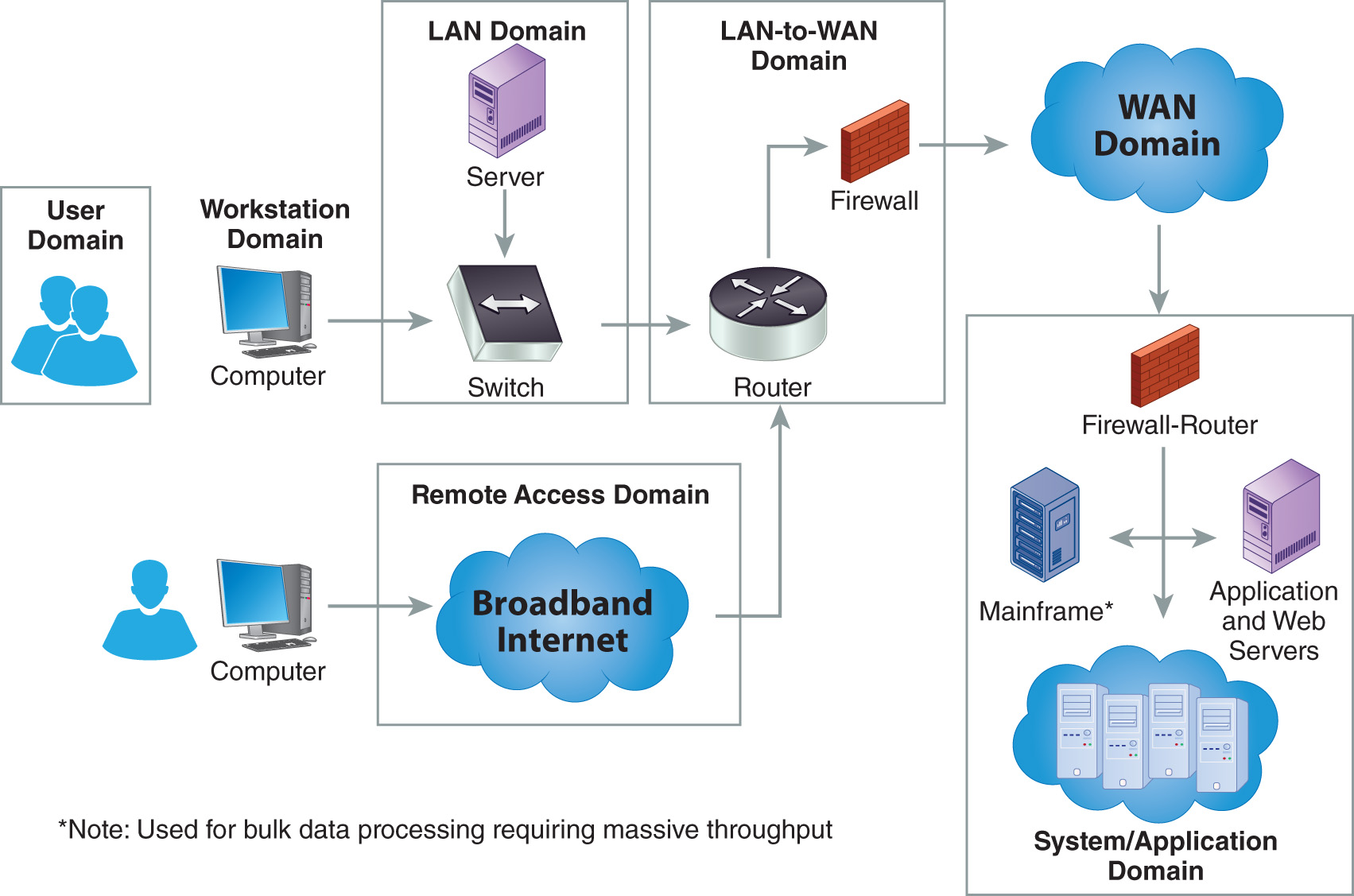 Domain In Computers The Seven Domains of a Typical IT Infrastructure - Fundamentals of ...