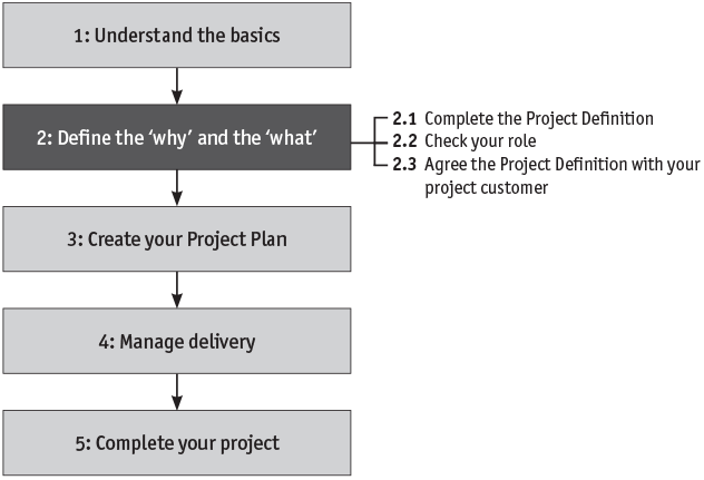 2 Step 2: Define the ‘why’ and the ‘what’ - Project Management: Step by ...