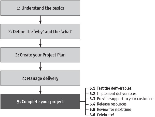 Project Management Completion Process 5 Step 5: Complete your project - Project Management: Step by Step, 2nd ...