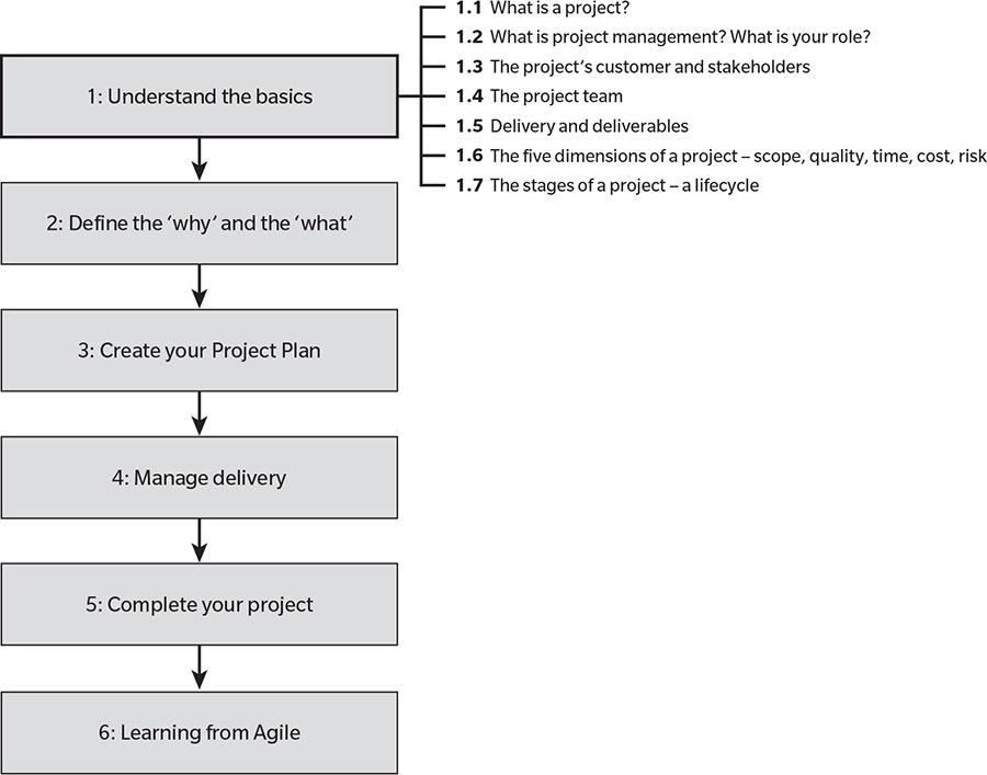 Step 1 Understand the basics - Project Management Step By Step, 3rd ...
