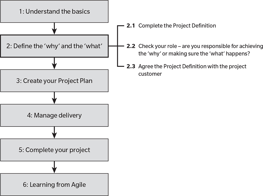 Step 2 Define the ‘why’ and the ‘what’ - Project Management Step By ...