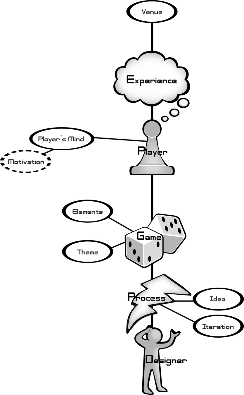 11 The Player’s Mind Is Driven by the Player’s Motivation - The Art of ...