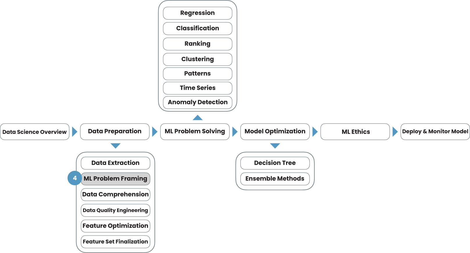 CHAPTER 4: Machine Learning Problem Framing - Applied Machine Learning ...