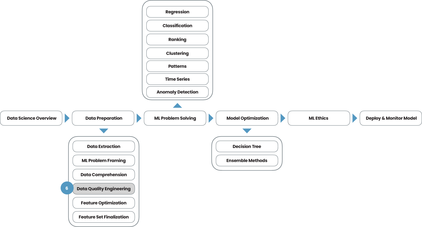 CHAPTER 6: Data Quality Engineering - Applied Machine Learning for Data ...
